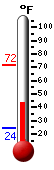 Nyt: 6.0°C, Maksimi: 22.2°C, Minimi: -4.3°C